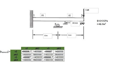 Stiffness Method beam Excel example 1