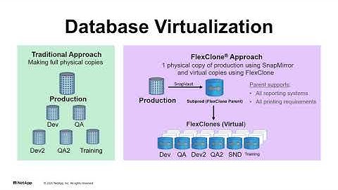 The NetApp IT FlexClone Use Case | NetApp on NetApp