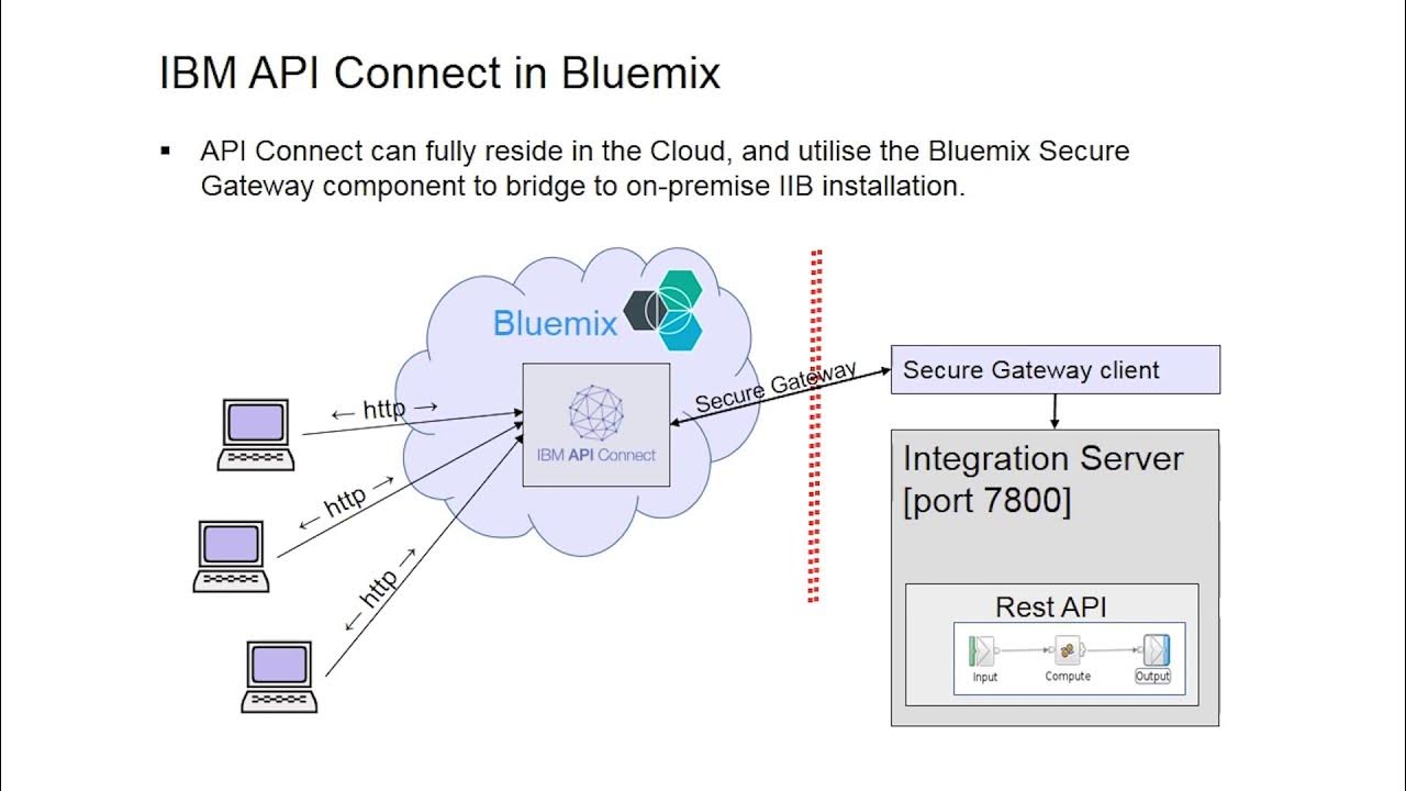 Api not connected. Ibm api connect. ibm integration bus. api connection. ibm integration bus в нефтянке.