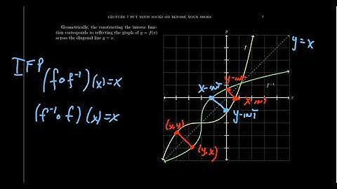 The Reflective Property of Inverse Functions