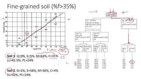 How to Classify soil using AASHTO Classification System | Part 2: Plastic Fine-Grained Soils