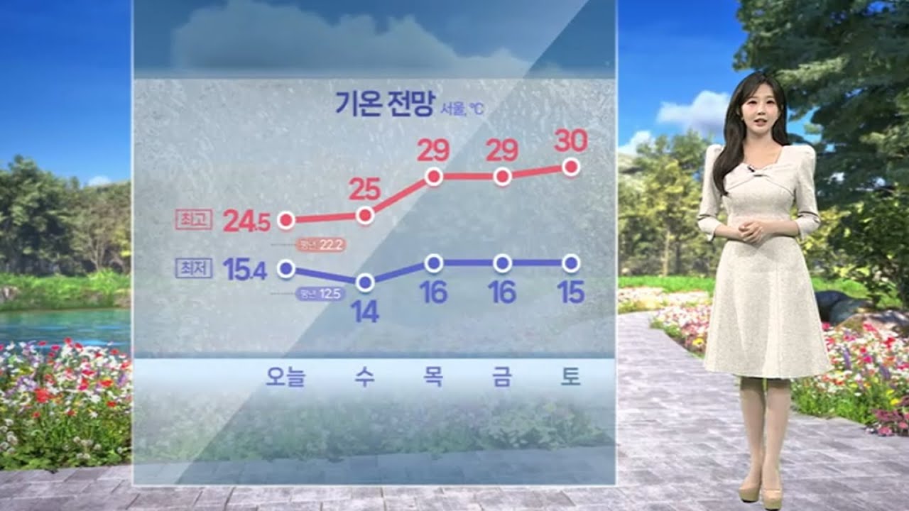 [날씨] 비 뒤로 더위 성큼…낮 기온 나날이 오름세 / 연합뉴스TV (YonhapnewsTV)