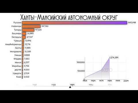 Население Ханты-Мансийского автономного округа.Югра.Национальный состав.Этнический состав.Статистика