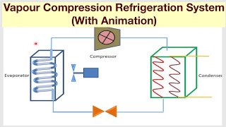 vapour compression refrigeration system (with animation)