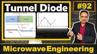 Tunnel Diode (Symbol, Basics, Structure, Working, Characteristics & Applications) Explained