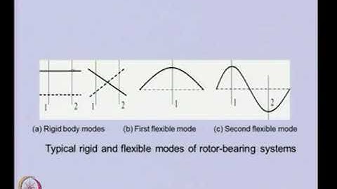 Lec37: Introduction to Rigid Rotor Balancing #CH27SP #swayamprabha