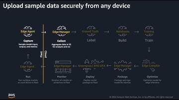 SageMaker Edge Capture Demo | Amazon Web Services