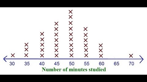 Use and Make Line Plots -  Lesson 2.7