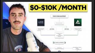 The Blueprint to Scale From $0 to $10k+ Per Month Trading Prop Firms