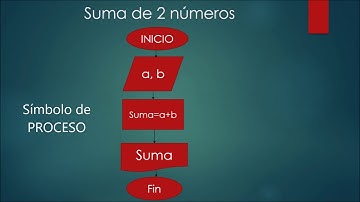 Diagrama de Flujo Suma de 2 numeros