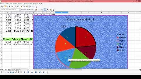 Gráfico circular en OpenOffice Calc 4. Cómo crear este gráfico. Interpretación.