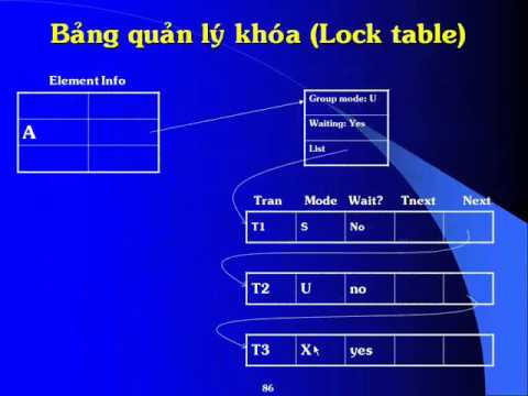 Video Hệ quản trị cơ sở dữ liệu - Chương 2 : Giao tác và... - YouTube