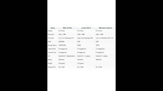 Moto G4 plus vs Lenovo Z1 vs Micromax Canvas 6 comparison
