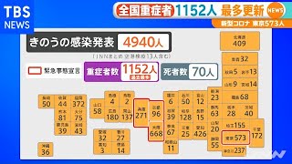 新型コロナ 全国重症者１１５２人 最多更新