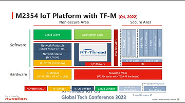 Unleash the RT-Thread IoT OS Power by Nuvoton NuMicro M2354 Series
