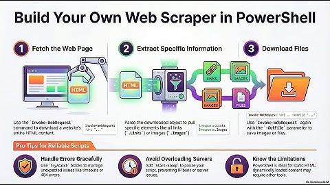 Master PowerShell Web Scraping: Build Your Own Data Gathering Tool!