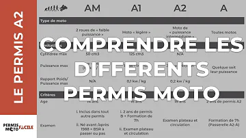 Quel type de permis moto ?