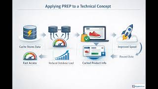 Explain Technical Concepts Clearly: 8-Day Trainer Practice Plan | Module 6.2