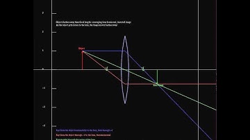 Ray tracing for a converging lens