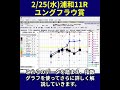 【2/25(水)】浦和11Rユングフラウ賞攻略法｜指数グラフで勝ち筋を暴く#shorts