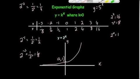 Exponential Graphs