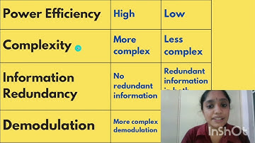 Difference, Similarities and Applications of DSBSC and SSBSC