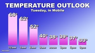 Freeze Warning for Gulf Coast