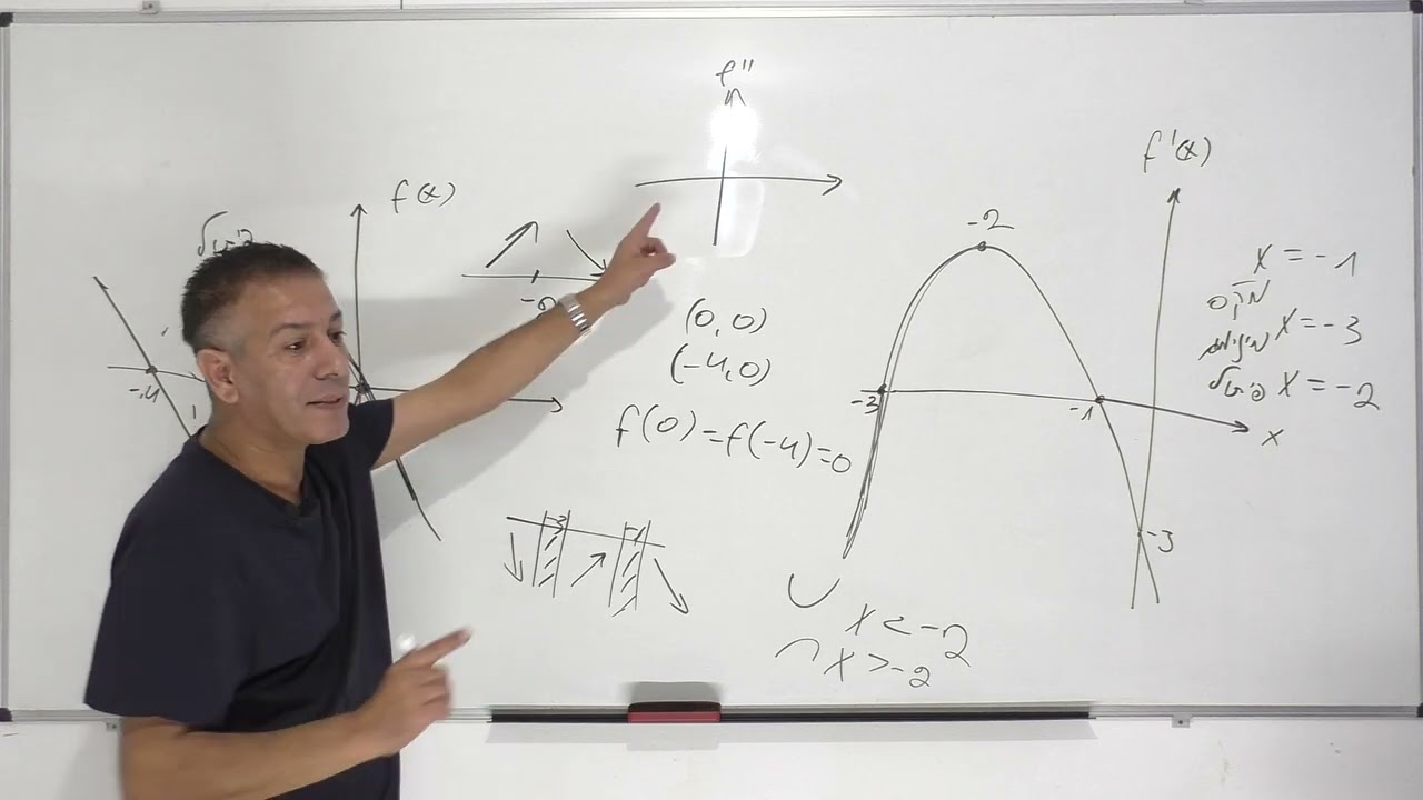 הקשר בין גרף הפונקציה לגרף הנגזרת-שאלה מסכמת