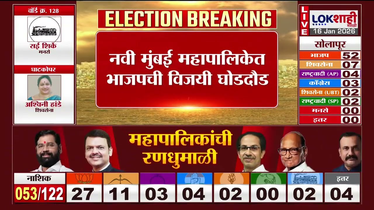 Navi Mumabai महापालिककेत भाजपची विजयी घोडदौड, भाजप 66 जागांवर आघाडीवर, नागरिकांनध्ये जल्लोष