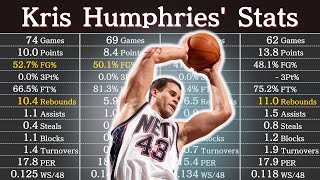 Celebrity Kris Humphries' Career Stats | NBA Players' Data Net Worth