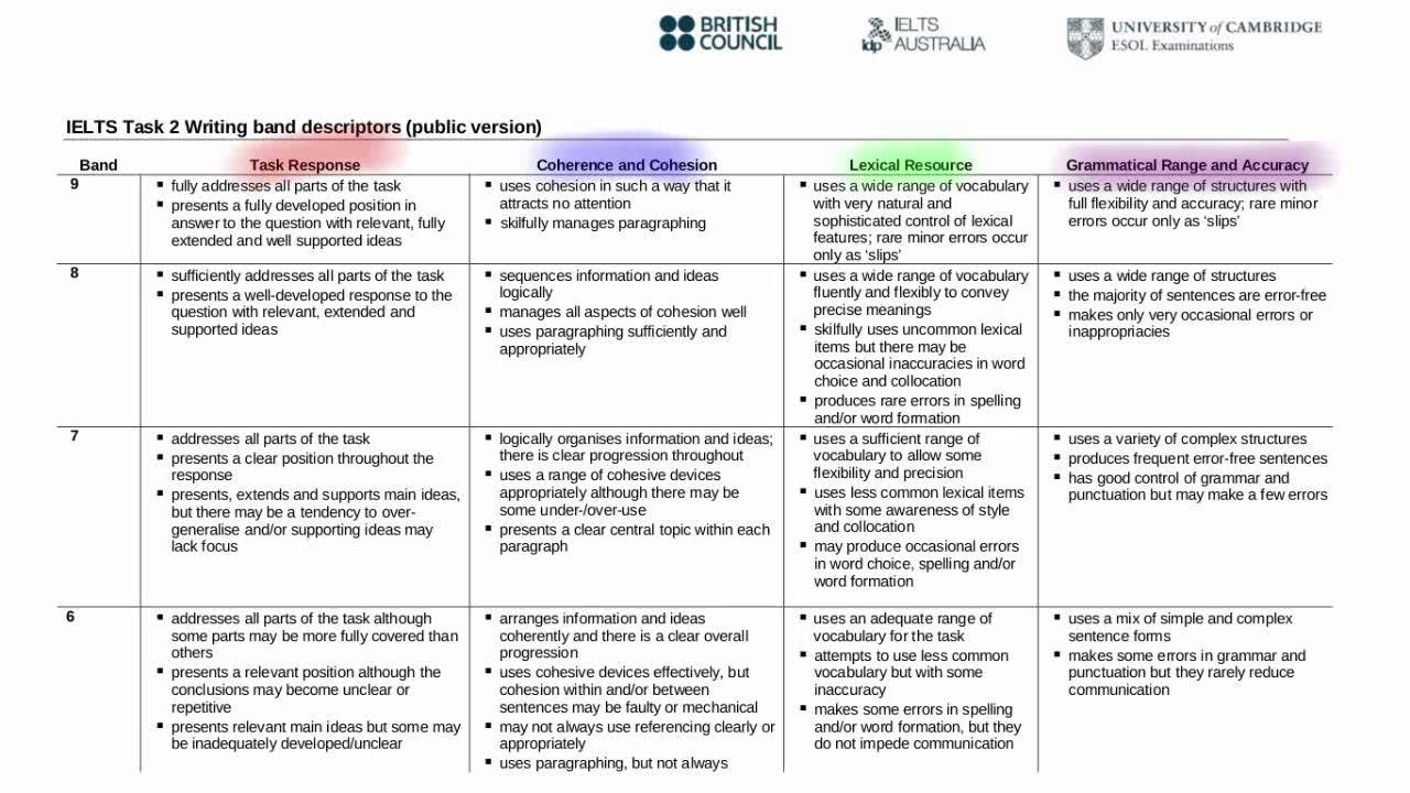 Ielts Band Descriptors