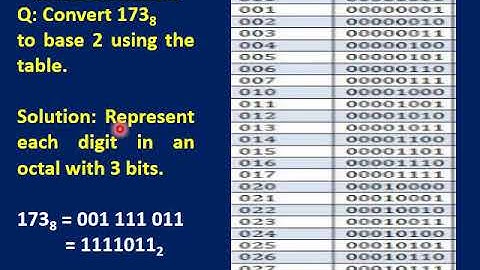 Conversion of Number bases using tables