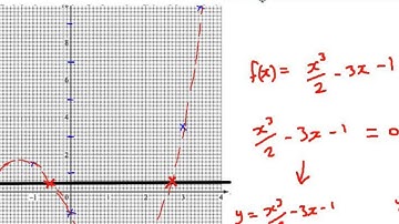 Using graphs to solve equations (Extended Maths IGCSE Past Paper Question)
