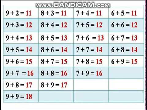 Математика таблица сложения в пределах 20