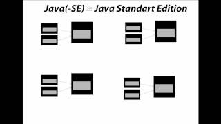 Von Java SE zu Java EE und ein paar Fingerübungen zur Theorie die Praxis. (Deutsch)