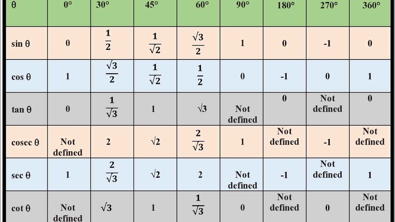 cosine angle table - Google Search
