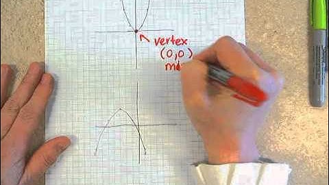 Algebra 10 1 Parts of a Quadratic Graph