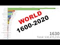 Population of the World by Country (1600-2020)