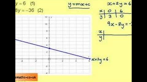 Solving Simultaneous Equations by Graph
