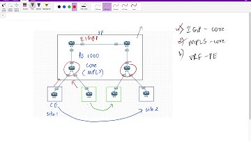 Intra-AS MPLS  L3 VPN