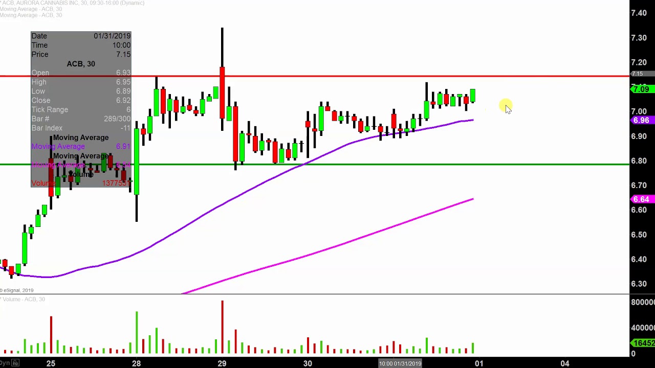 Stock Charts Technical Analysis