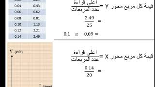 القرائات والرسم البياني والحسابات تجربه قانون اوم