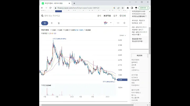 049120파인디앤씨 주가 전망 및 차트 분석