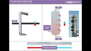 Impact Of Temperature Gradient On Cui Risk