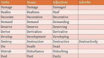 Verb Noun Adjective Adverb List