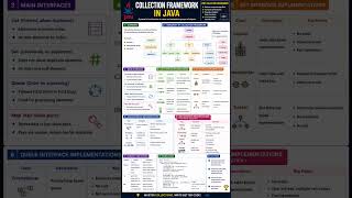 Learn Java Collections Fast | List, Set, Queue & Map #java #collctionframework
