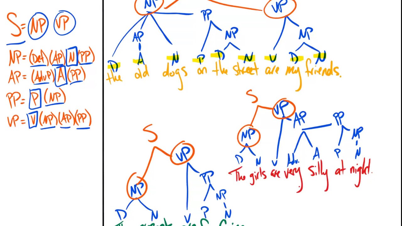 Sentence Tree Diagram Worksheet