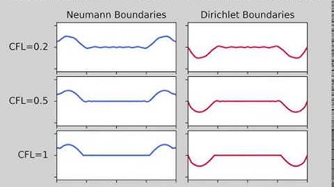 1D Wave Equation with Different Boundary Conditions and CFL Numbers