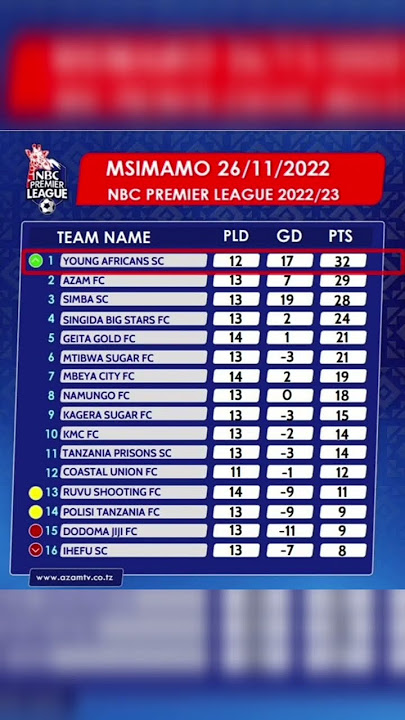 Msimamo Wa NBC Premiere League