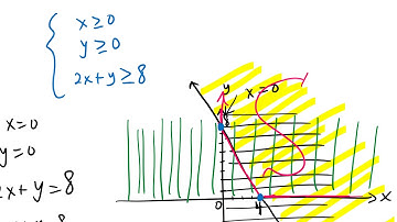 Math 8 College Algebra: Section 5.6 The Linear Programming Model